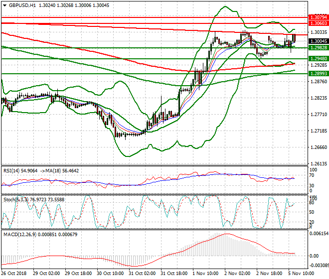 GBPUSD Evening Analysis 05 Nov 2018