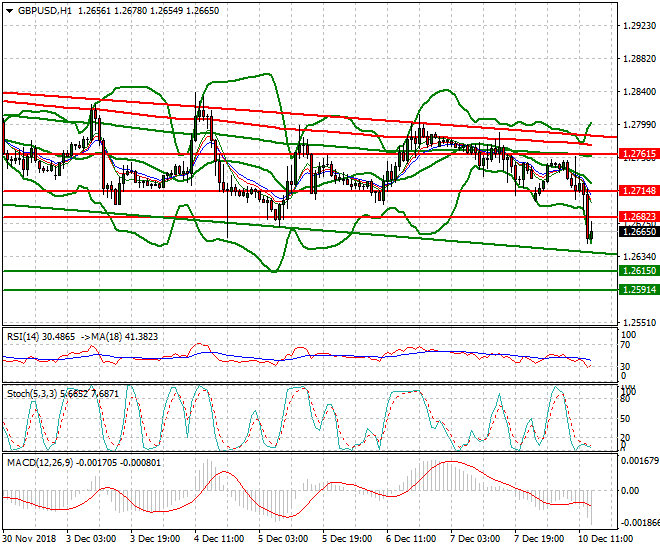 GBPUSD Evening Analysis 10 Dec. 2018