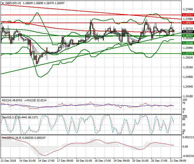GBPUSD Evening Analysis 21 Dec. 2018