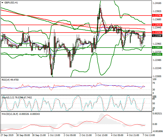 GBPUSD Evening Analysis 07 Oct 2019