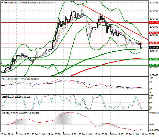 GBPUSD Intra-day Analysis 30 Jan 2018