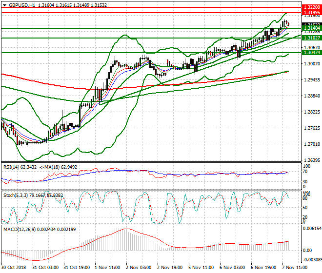 GBPUSD Mid-day Analysis 07 Nov 2018