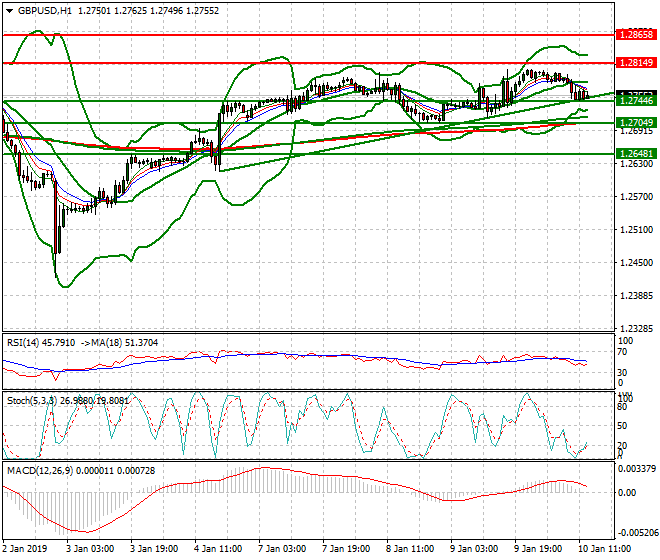 GBPUSD Evening Analysis 10 Jan 2019