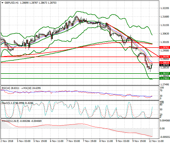 GBPUSD Evening Analysis 12 Nov 2018