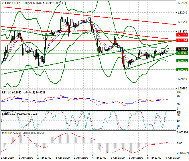 GBPUSD Intra-day Analysis 09 April 2019