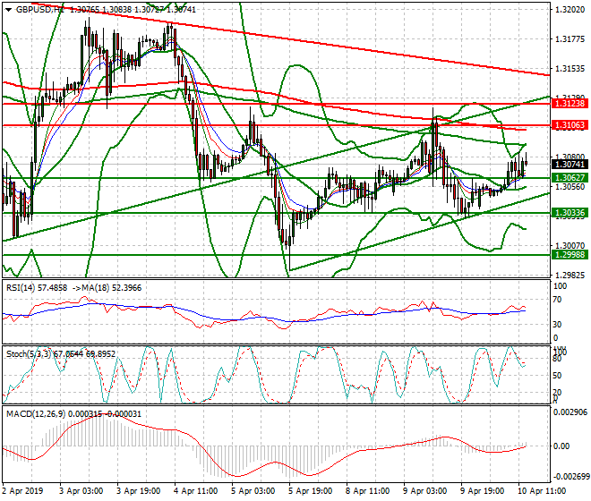 GBPUSD Mid-day Analysis 10 April 2019