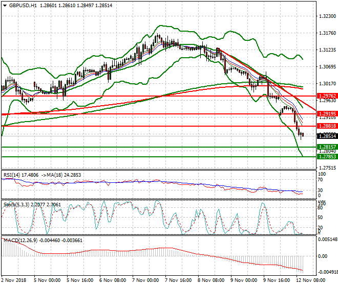 GBPUSD Mid-day Analysis 12 Nov 2018