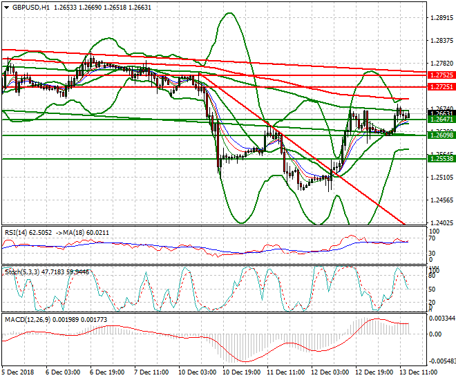 GBPUSD Evening Analysis 13 Dec. 2018