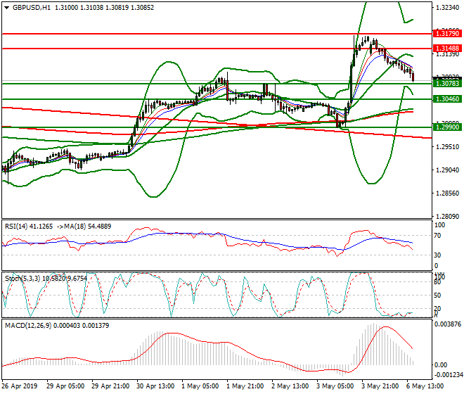 GBPUSD Evening Analysis 06 May 2019