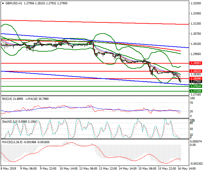 GBPUSD Evening Analysis 16 May 2019