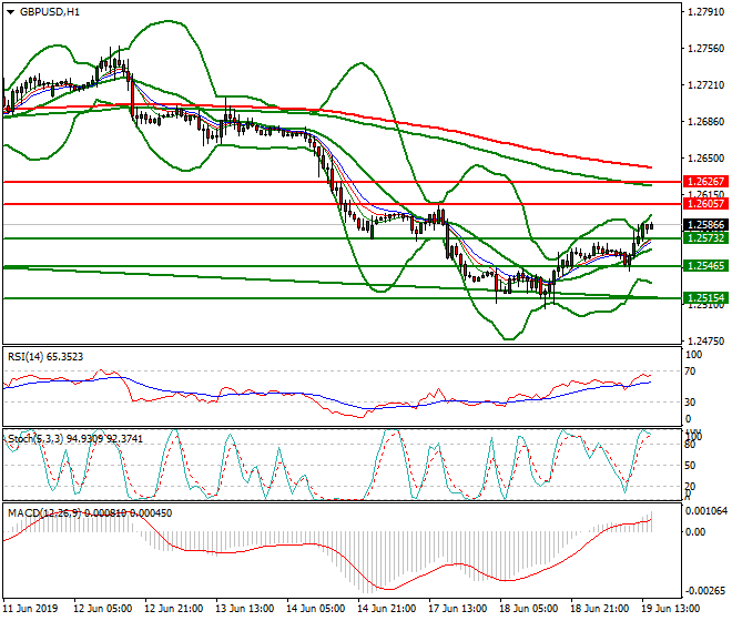 GBPUSD Evening Analysis 19 June 2019