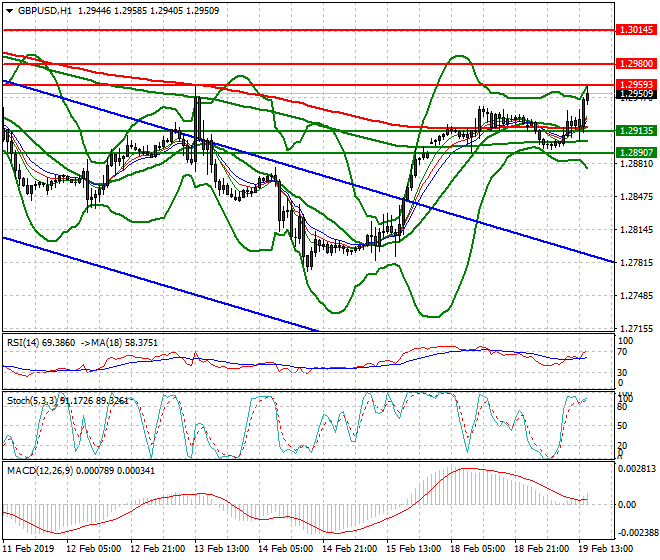 GBPUSD Evening Analysis 19 Feb 2019