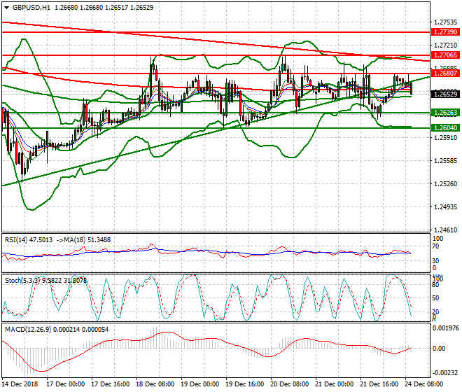 GBPUSD Mid-day Analysis 24 Dec. 2018