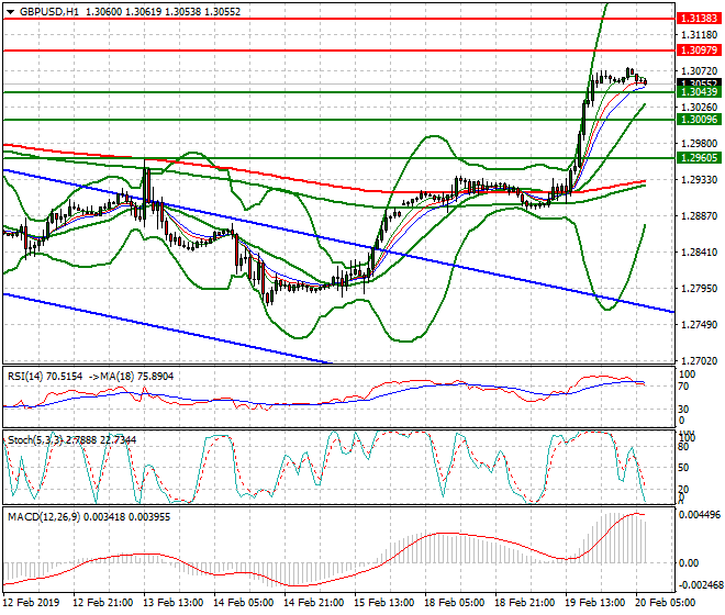 GBPUSD Intra-day Analysis 20 Feb 2019