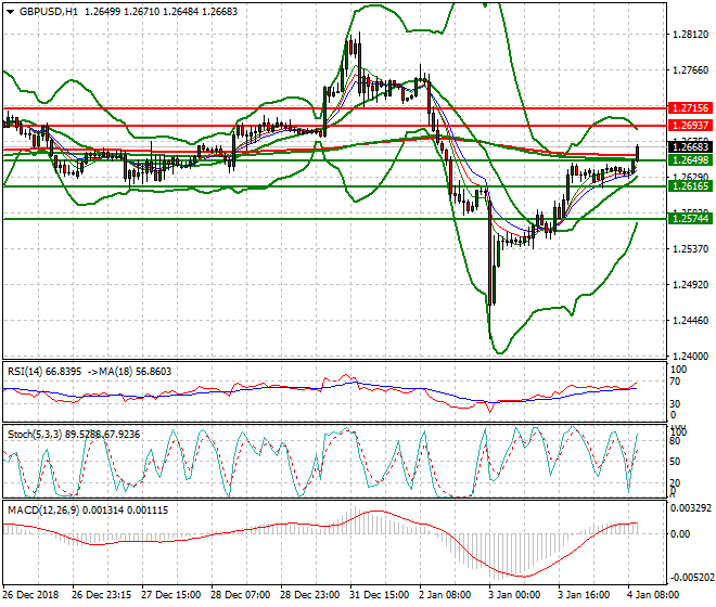 GBPUSD Mid-day Analysis 04 Jan 2019