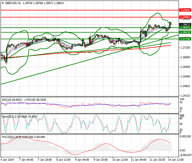 GBPUSD Evening Analysis 14 Jan 2019