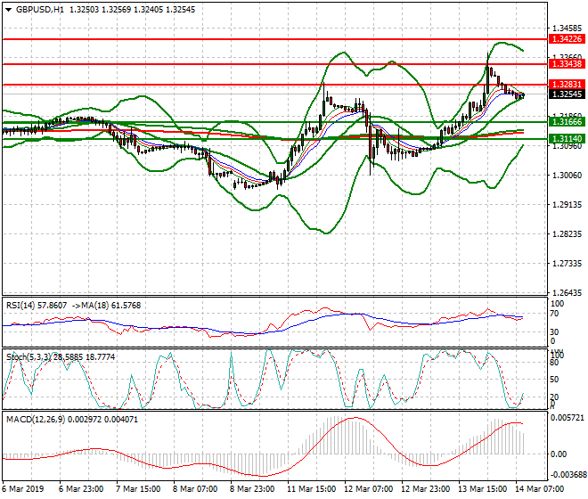 GBPUSD Intra-day Analysis 14 March 2019