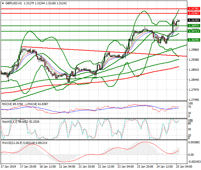 GBPUSD Intra-day Analysis 25 Jan 2019