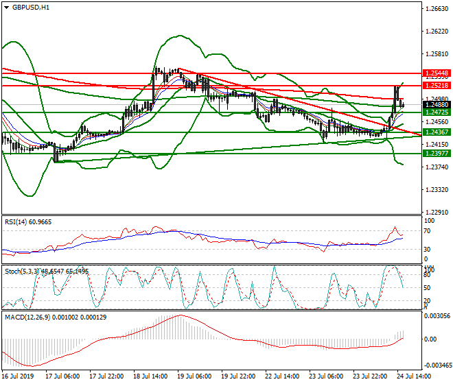 GBPUSD Evening Analysis 24 July 2019