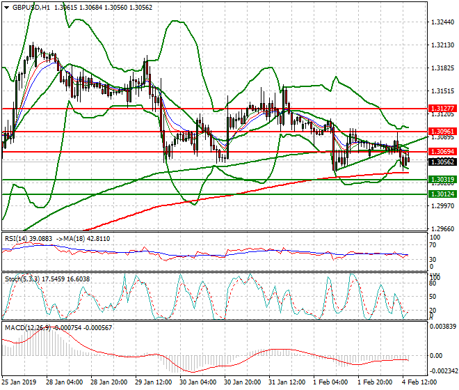 GBPUSD Evening  Analysis 04 Feb 2019