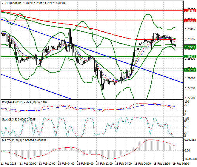 GBPUSD Intra-day Analysis 19 Feb 2019