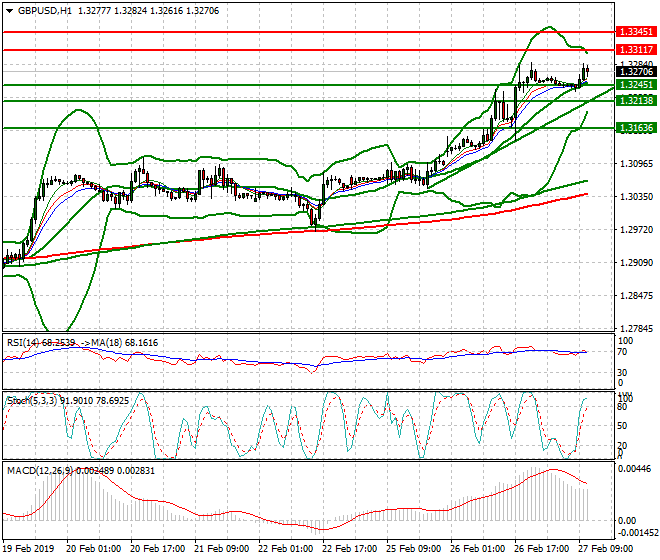 GBPUSD Mid-day Analysis 27 Feb 2019