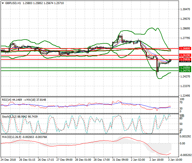 GBPUSD Mid-day Analysis 03 Jan 2019