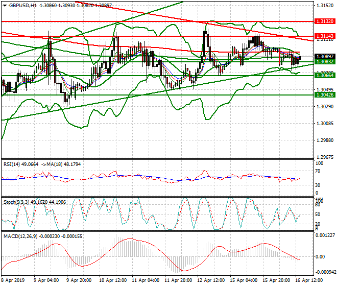 GBPUSD Evening Analysis 16 April 2019