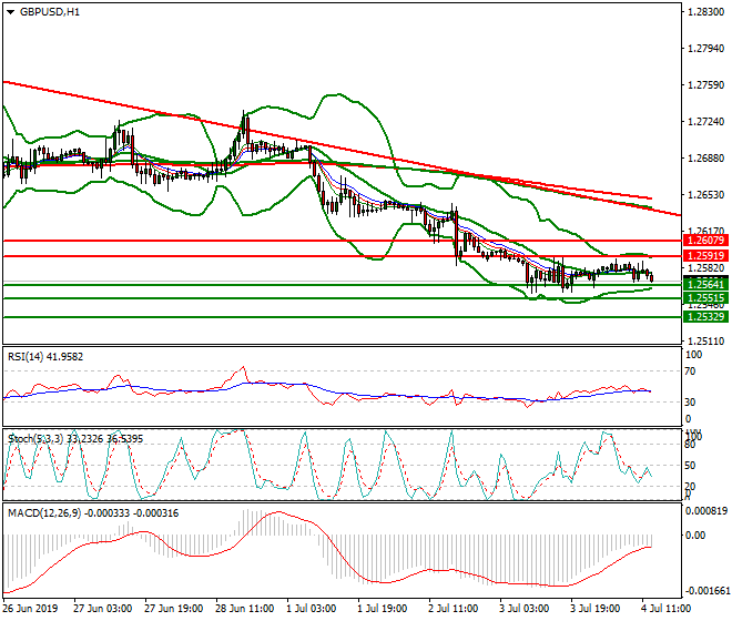 GBPUSD Mid-day Analysis 04 July 2019