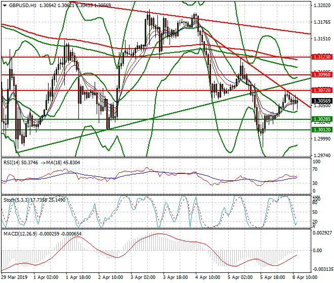 GBPUSD Mid-day Analysis 08 April 2019