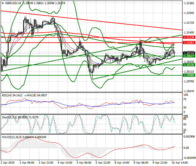 GBPUSD Evening Analysis 10 April 2019