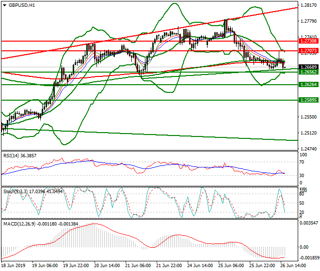 GBPUSD Evening Analysis 26 June 2019