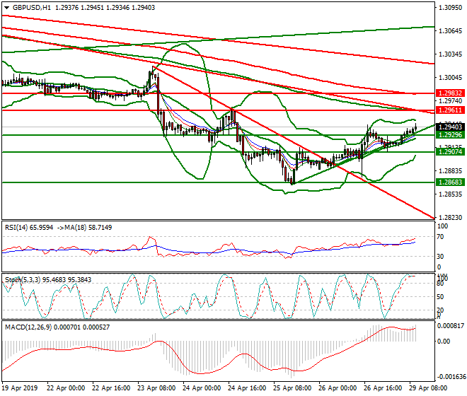 GBPUSD Mid-day Analysis 29 April 2019