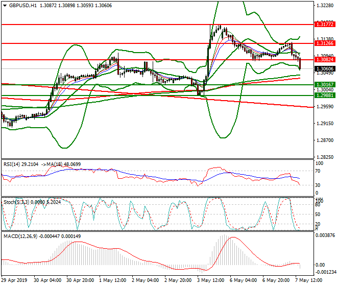 GBPUSD Evening Analysis 07 May 2019