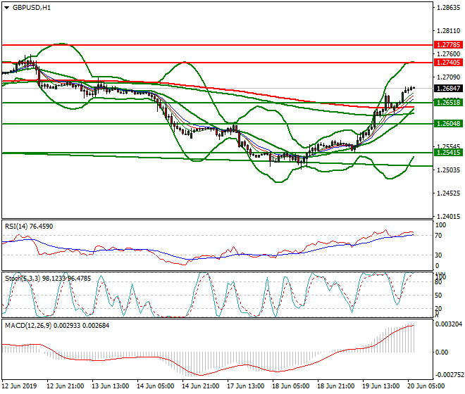 GBPUSD Intra-day Analysis 20 June 2019