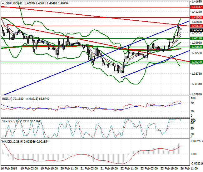 GBPUSD Evening Analysis 26 Feb 2018