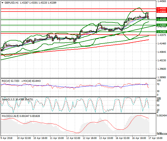 GBPUSD Mid-day Analysis 17 April 2018