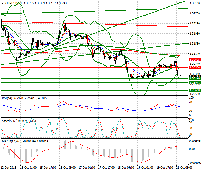 GBPUSD Evening Analysis 22 Oct 2018