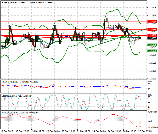 GBPUSD Intra-day Analysis 27 Dec. 2018