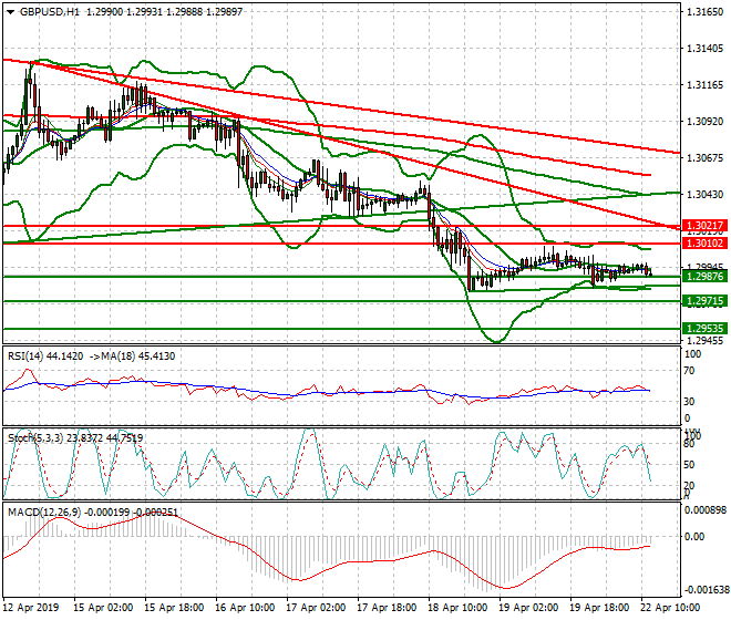 GBPUSD Mid-day Analysis 22 April 2019