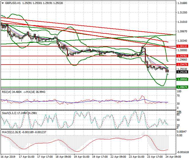 GBPUSD Mid-day Analysis 24 April 2019