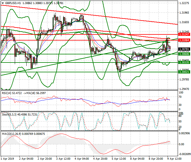 GBPUSD Evening Analysis 09 April 2019