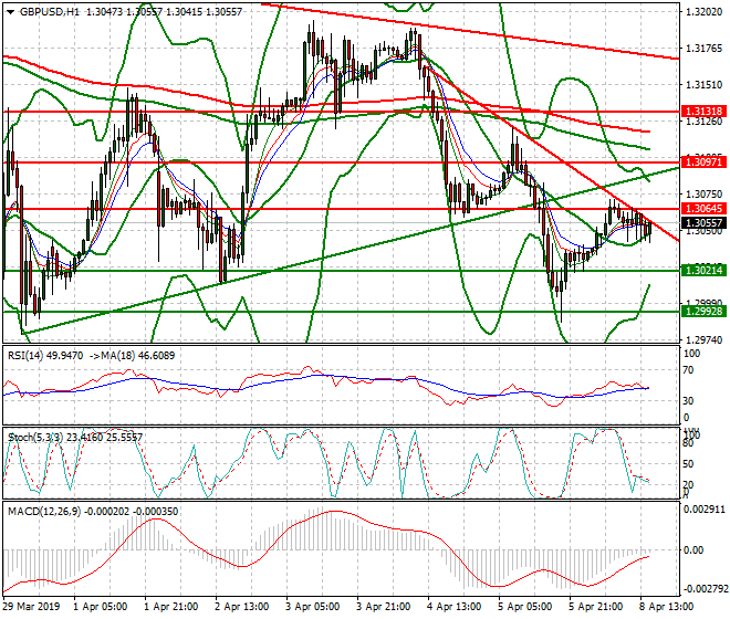 GBPUSD Evening Analysis 08 April 2019