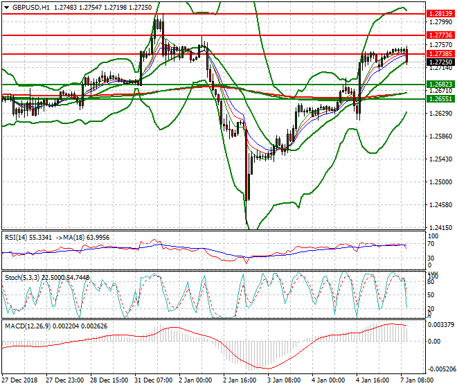 GBPUSD Mid-day Analysis 07 Jan 2019