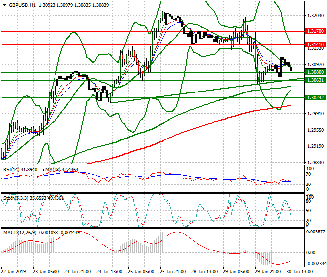 GBPUSD Evening Analysis 30 Jan 2019