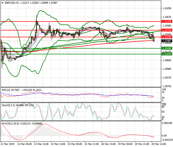 GBPUSD Evening Analysis 20 March 2019