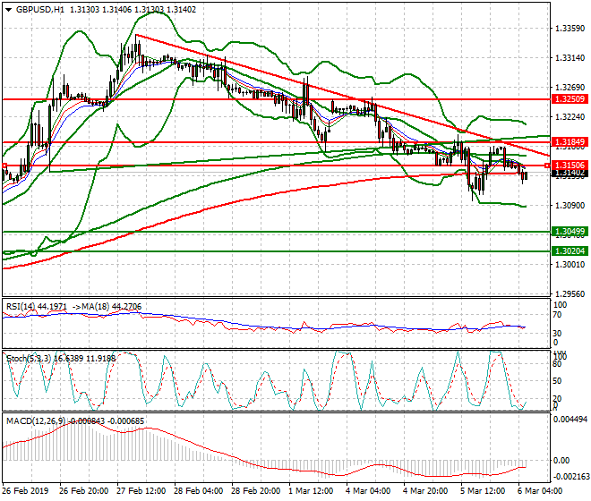 GBPUSD Intra-day Analysis 06 March 2019