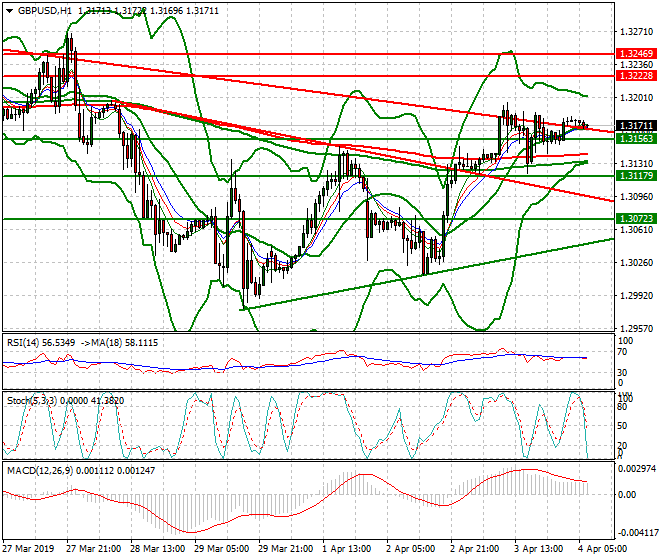 GBPUSD Intra-day Analysis 04 April 2019
