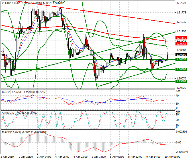 GBPUSD Intra-day Analysis 10 April 2019