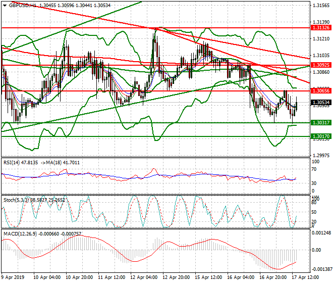 GBPUSD Evening Analysis 17 April 2019